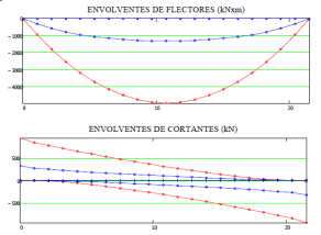 Estadisticas de envolventes de flectores y cortantes